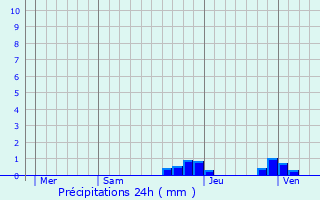 Graphique des précipitations prvues pour Fontcouverte