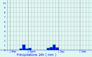 Graphique des précipitations prvues pour Gzaincourt