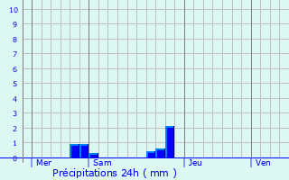 Graphique des précipitations prvues pour Saint-Germain-sur-Bresle