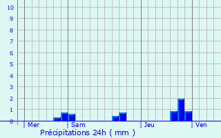 Graphique des précipitations prvues pour Moulins-ls-Metz