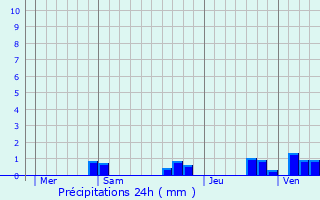 Graphique des précipitations prvues pour Oigny