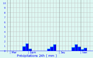 Graphique des précipitations prvues pour Saint-Julien-l