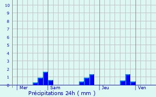 Graphique des précipitations prvues pour Saint-Maurice-la-Cloure