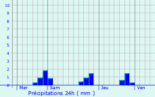 Graphique des précipitations prvues pour Saint-Scondin