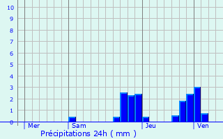 Graphique des précipitations prvues pour Pcharic-et-le-Py
