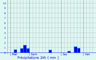 Graphique des précipitations prvues pour Canenx-et-Raut