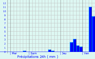 Graphique des précipitations prvues pour Troisvierges