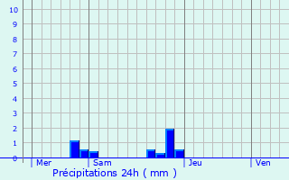 Graphique des précipitations prvues pour Crouy-Saint-Pierre