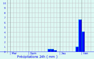 Graphique des précipitations prvues pour Condat-sur-Vienne