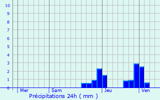 Graphique des précipitations prvues pour Aragon