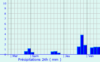 Graphique des précipitations prvues pour Veign