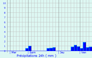 Graphique des précipitations prvues pour Saint-Lonard-en-Beauce