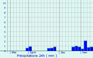 Graphique des précipitations prvues pour Oucques