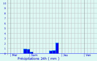 Graphique des précipitations prvues pour Liomer