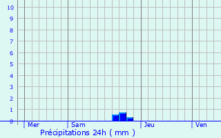 Graphique des précipitations prvues pour Cayeux-sur-Mer