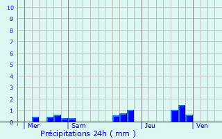 Graphique des précipitations prvues pour Castaignos-Souslens