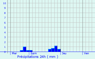 Graphique des précipitations prvues pour Autheux