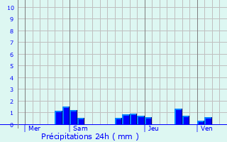 Graphique des précipitations prvues pour Bouhy