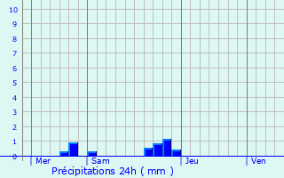 Graphique des précipitations prvues pour Occoches