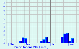 Graphique des précipitations prvues pour Antigny