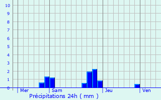 Graphique des précipitations prvues pour Saint-Germain-du-Corbis