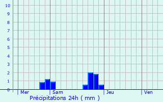 Graphique des précipitations prvues pour Boulay-les-Ifs