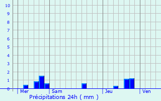 Graphique des précipitations prvues pour Campet-et-Lamolre
