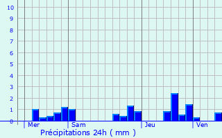 Graphique des précipitations prvues pour Termes-d