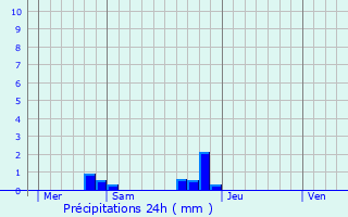 Graphique des précipitations prvues pour Laleu