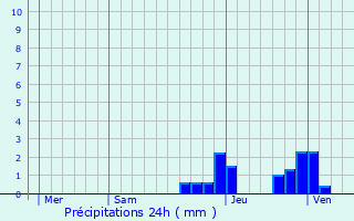 Graphique des précipitations prvues pour Les Ilhes