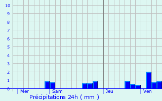 Graphique des précipitations prvues pour Coulommiers-la-Tour