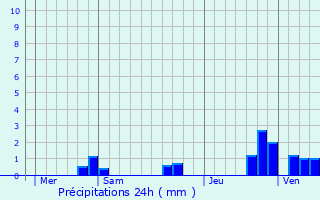 Graphique des précipitations prvues pour La Ville-aux-Dames