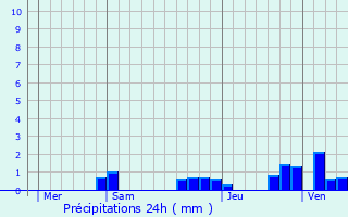 Graphique des précipitations prvues pour Huisseau-sur-Cosson