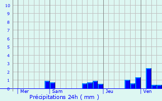 Graphique des précipitations prvues pour Coulanges