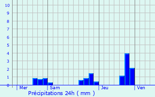 Graphique des précipitations prvues pour Saint-Martin-des-Champs