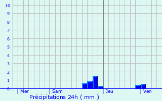 Graphique des précipitations prvues pour Villeneuve-les-Corbires