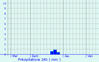 Graphique des précipitations prvues pour Brutelles