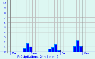 Graphique des précipitations prvues pour Persac