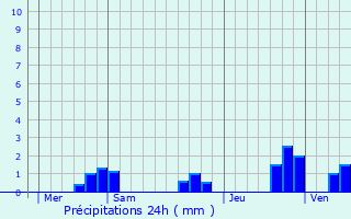 Graphique des précipitations prvues pour Courcit