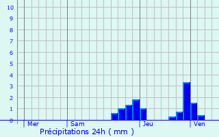Graphique des précipitations prvues pour Palaja