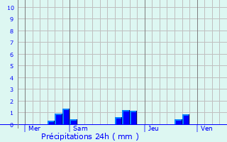 Graphique des précipitations prvues pour Voulon