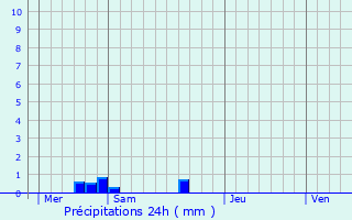 Graphique des précipitations prvues pour Saint-Jouan-des-Gurets