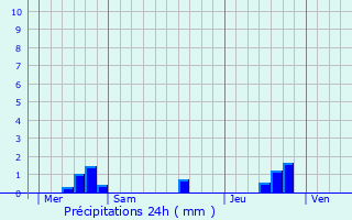 Graphique des précipitations prvues pour Beylongue