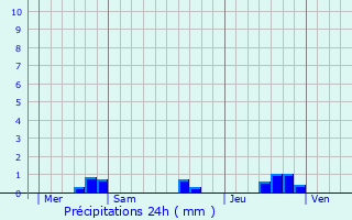 Graphique des précipitations prvues pour Cazats