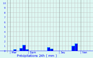 Graphique des précipitations prvues pour Hauriet