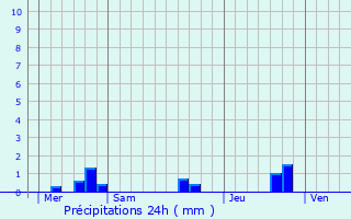 Graphique des précipitations prvues pour Toulouzette
