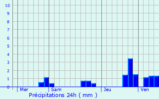 Graphique des précipitations prvues pour Tauxigny