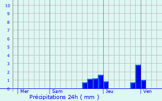 Graphique des précipitations prvues pour Monze
