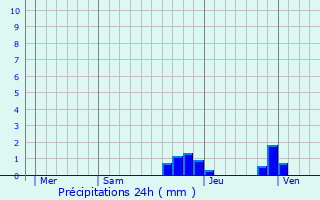 Graphique des précipitations prvues pour Lagrasse
