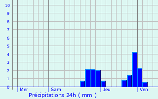 Graphique des précipitations prvues pour Lauraguel